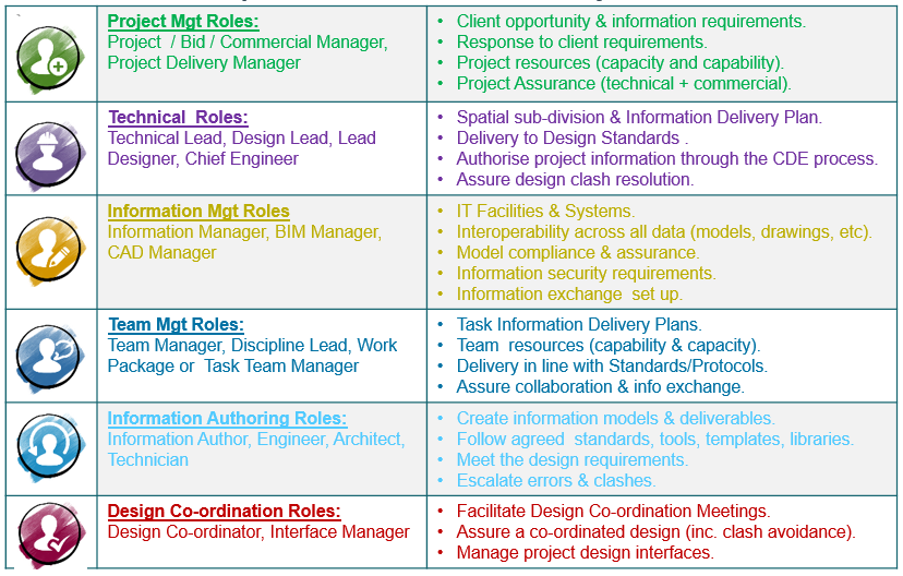 1.7. Roles & Responsibilities · Revit Modelling Best Practice